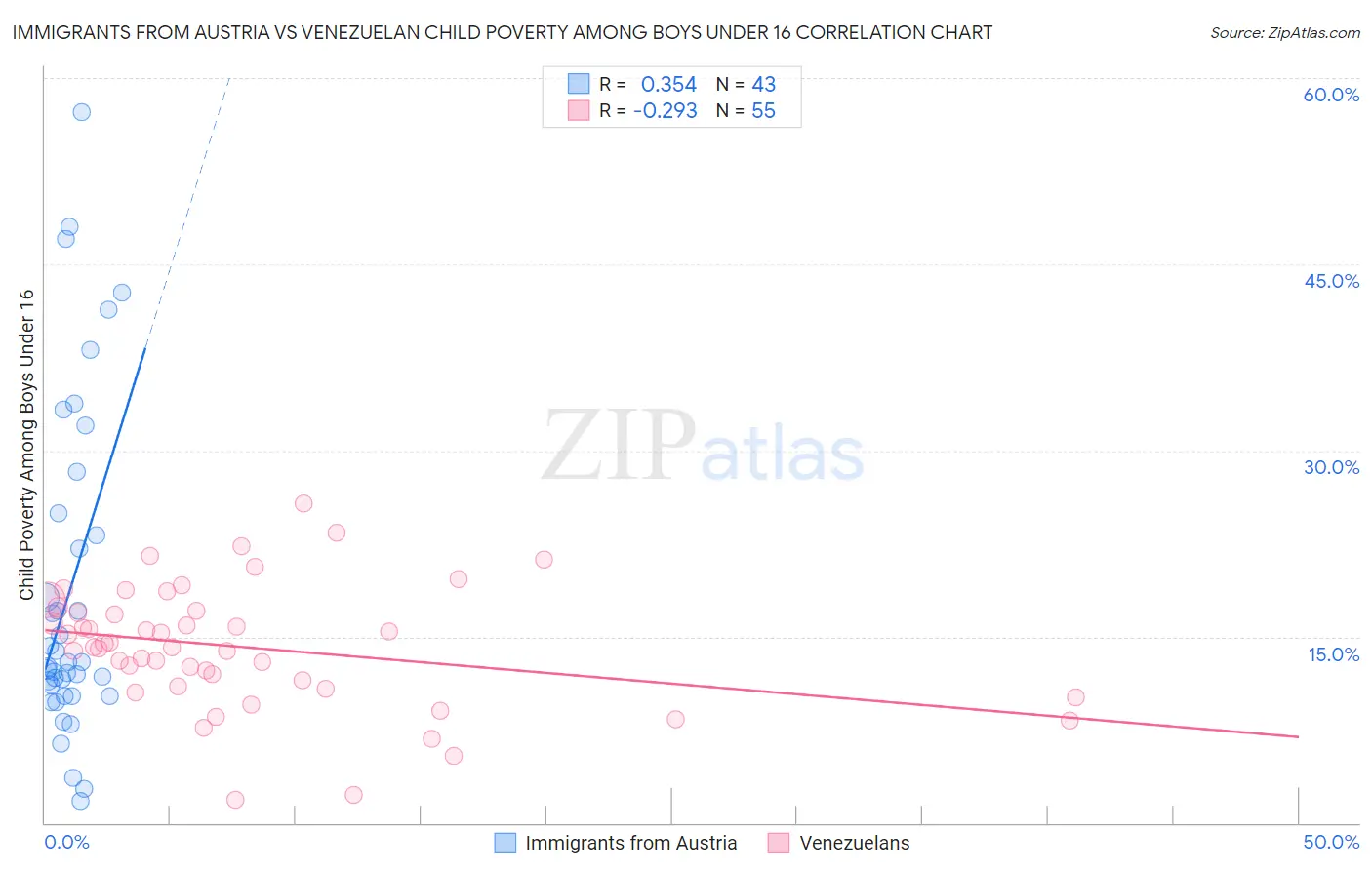 Immigrants from Austria vs Venezuelan Child Poverty Among Boys Under 16