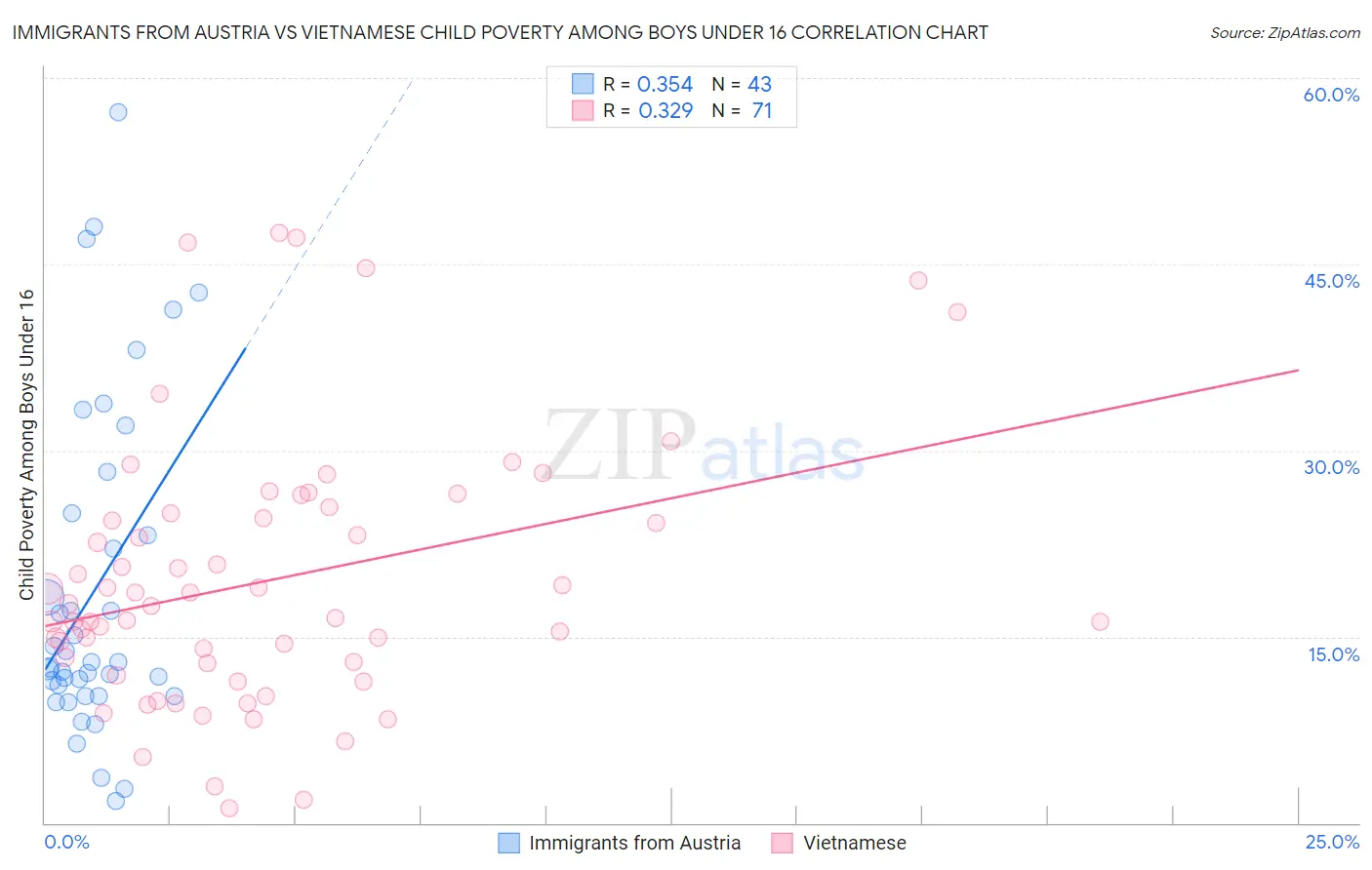Immigrants from Austria vs Vietnamese Child Poverty Among Boys Under 16