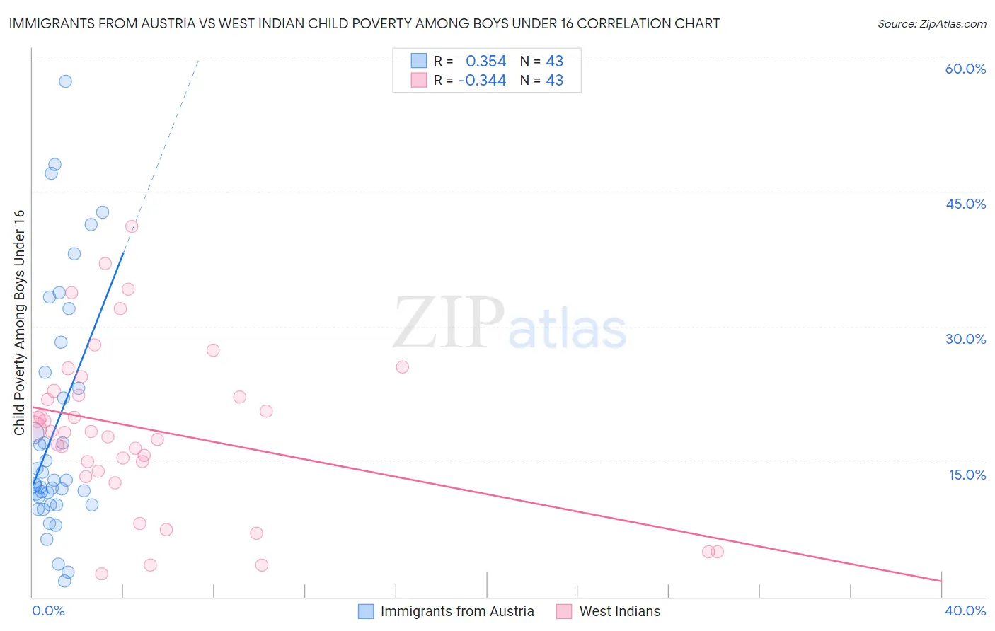 Immigrants from Austria vs West Indian Child Poverty Among Boys Under 16