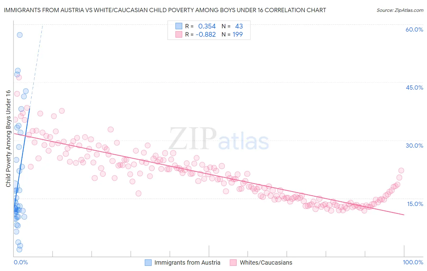 Immigrants from Austria vs White/Caucasian Child Poverty Among Boys Under 16