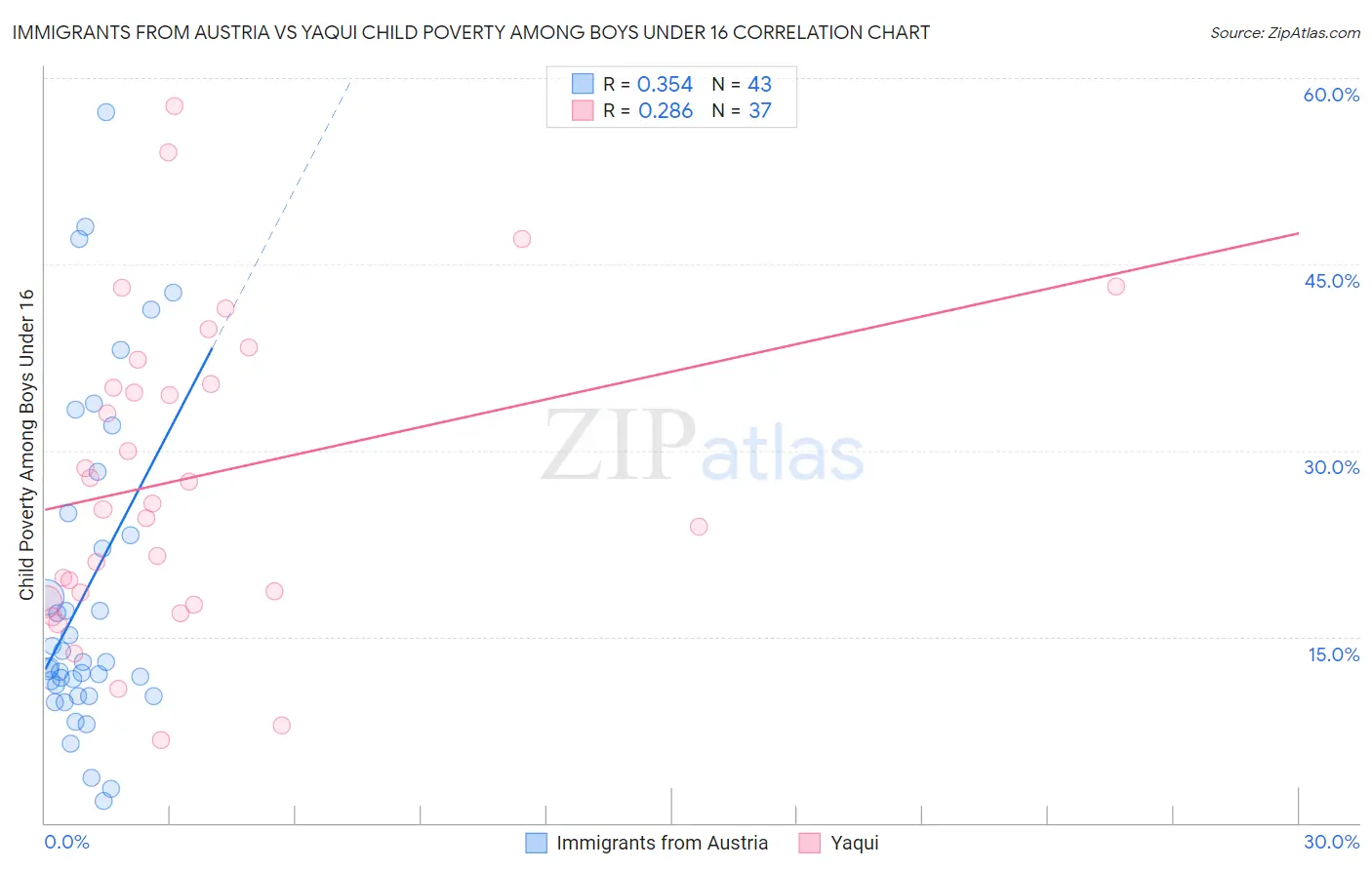 Immigrants from Austria vs Yaqui Child Poverty Among Boys Under 16