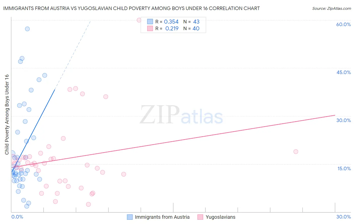Immigrants from Austria vs Yugoslavian Child Poverty Among Boys Under 16