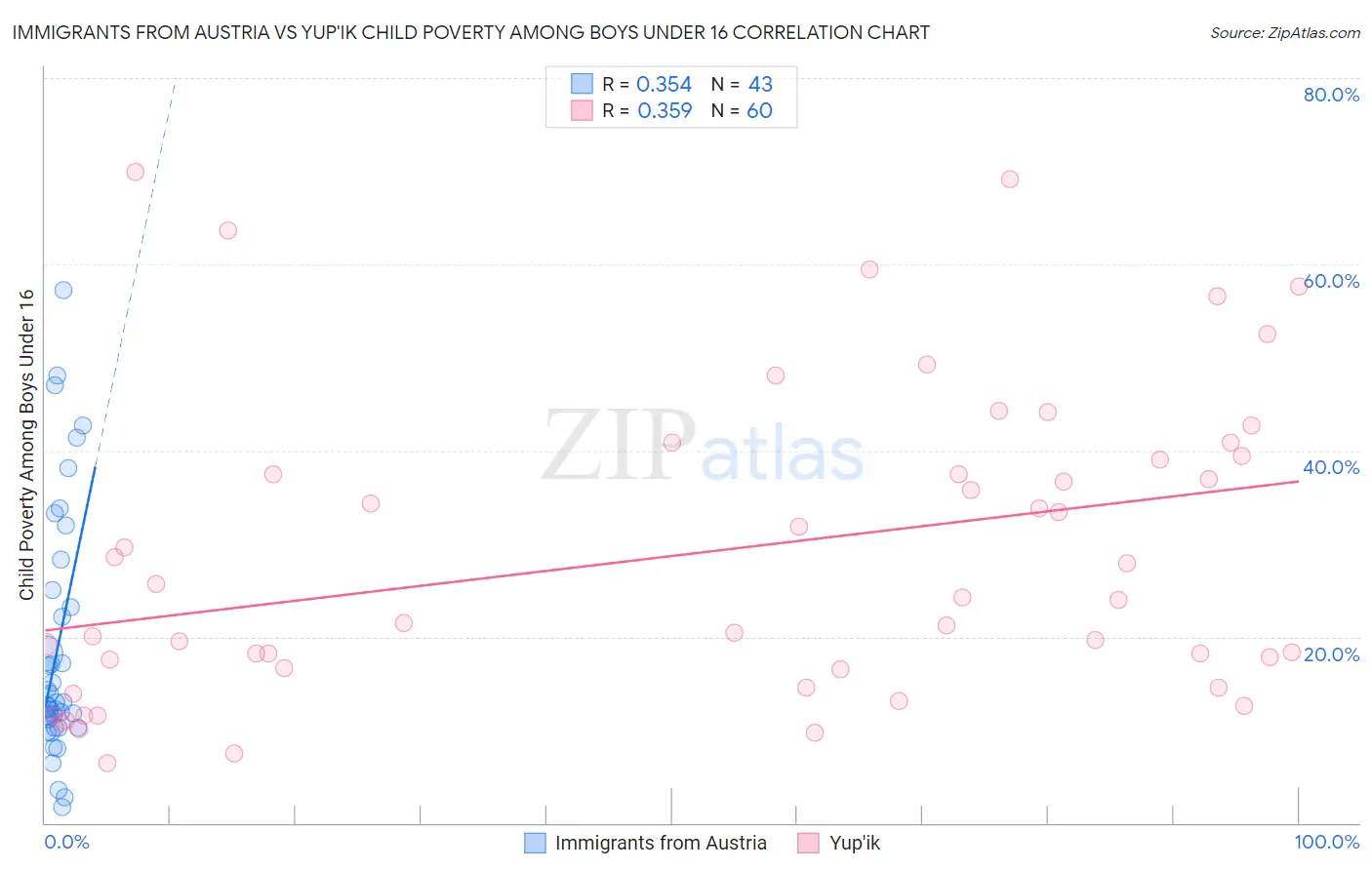 Immigrants from Austria vs Yup'ik Child Poverty Among Boys Under 16
