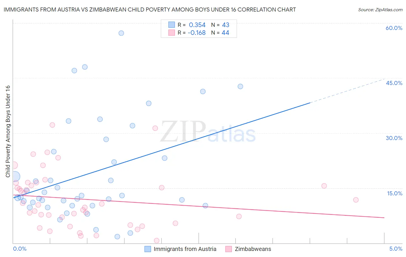 Immigrants from Austria vs Zimbabwean Child Poverty Among Boys Under 16