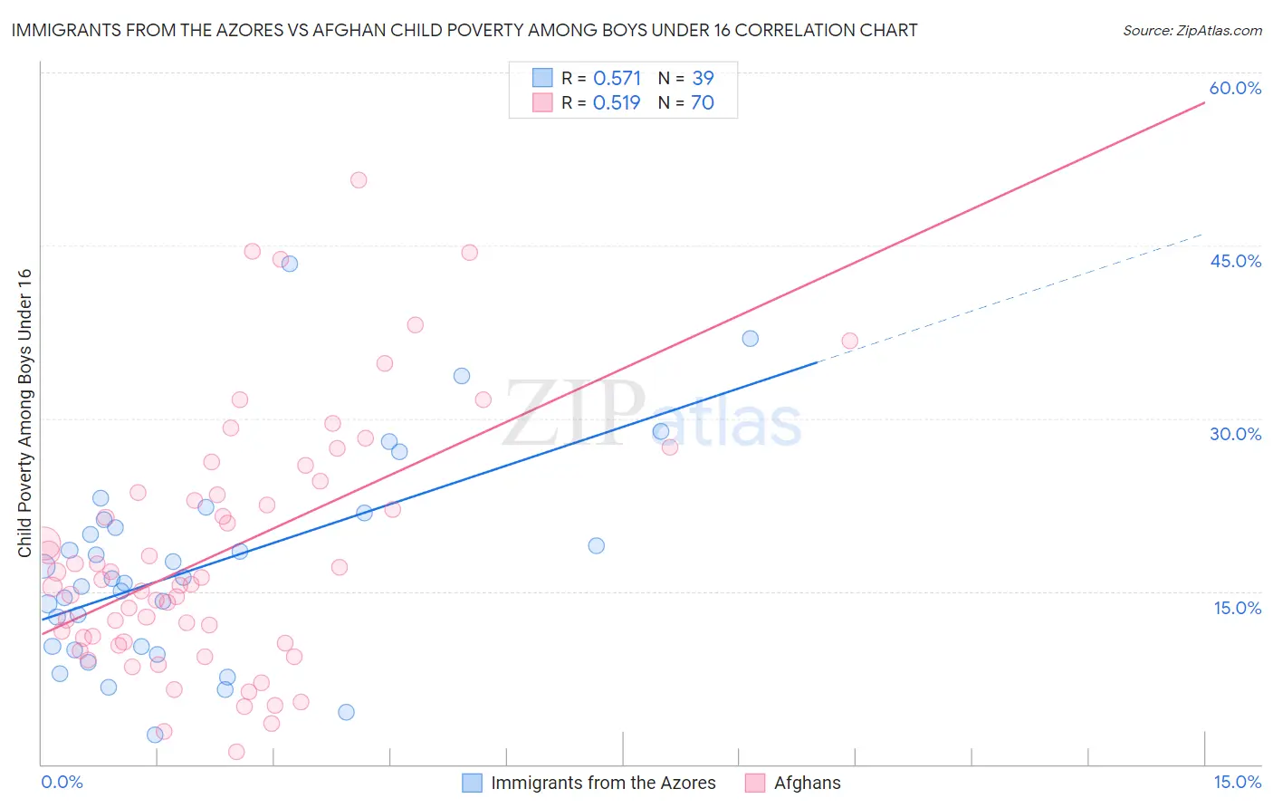 Immigrants from the Azores vs Afghan Child Poverty Among Boys Under 16