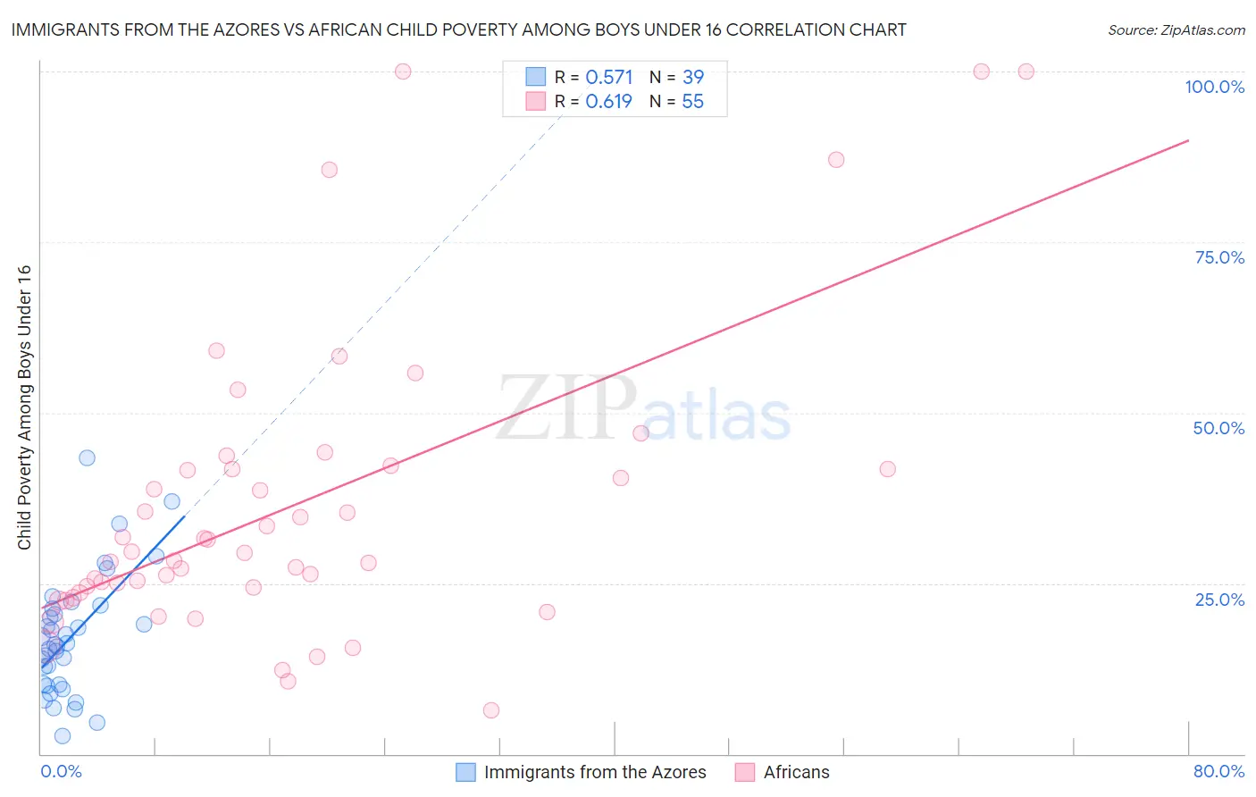 Immigrants from the Azores vs African Child Poverty Among Boys Under 16
