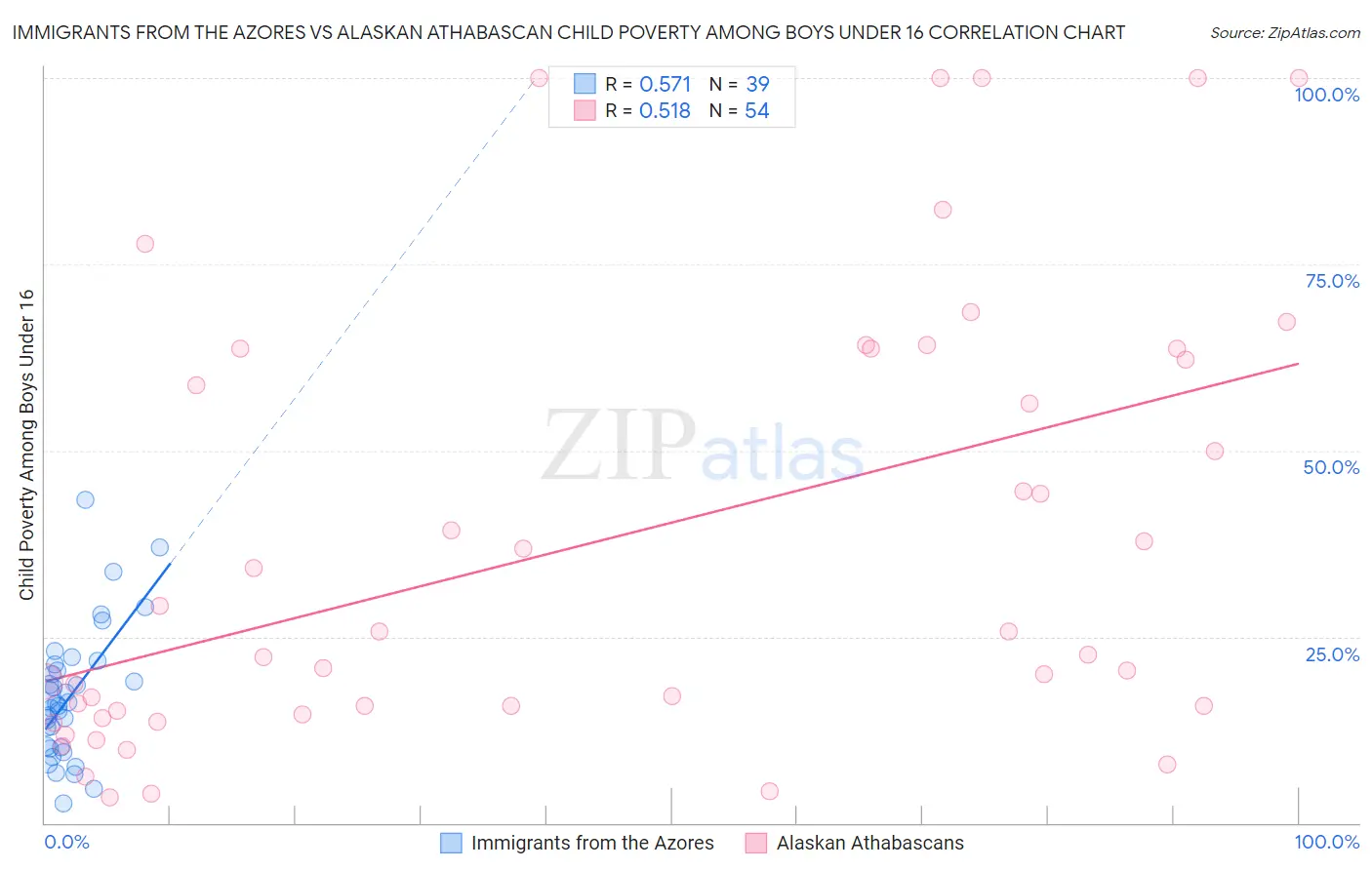 Immigrants from the Azores vs Alaskan Athabascan Child Poverty Among Boys Under 16