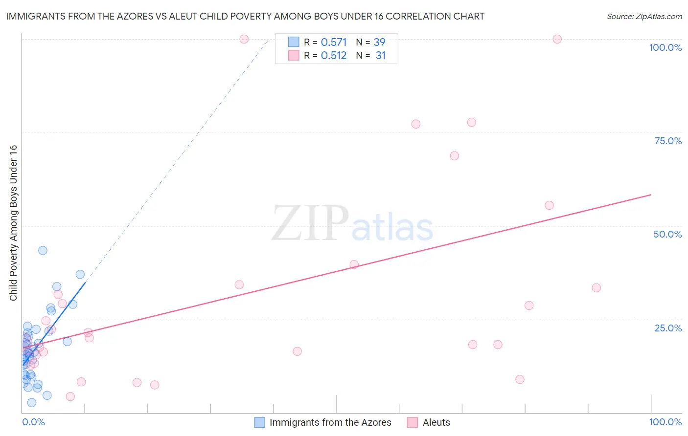 Immigrants from the Azores vs Aleut Child Poverty Among Boys Under 16