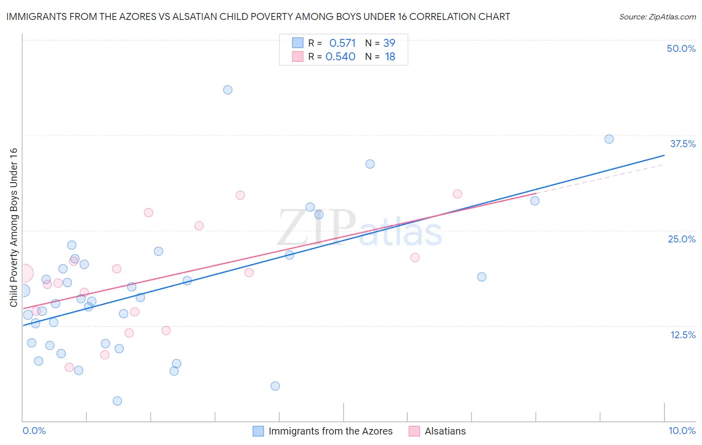 Immigrants from the Azores vs Alsatian Child Poverty Among Boys Under 16