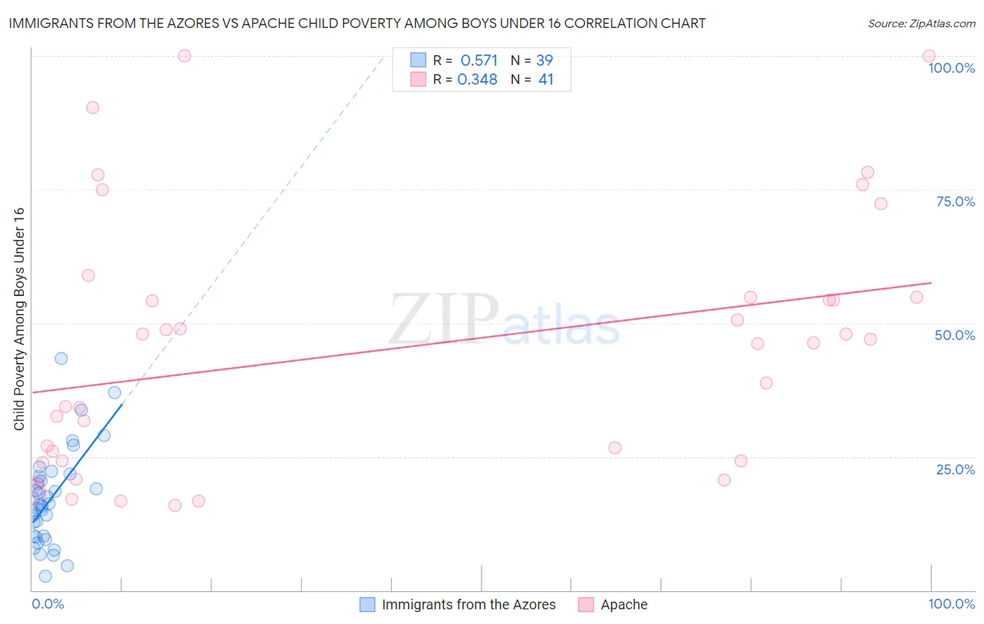Immigrants from the Azores vs Apache Child Poverty Among Boys Under 16