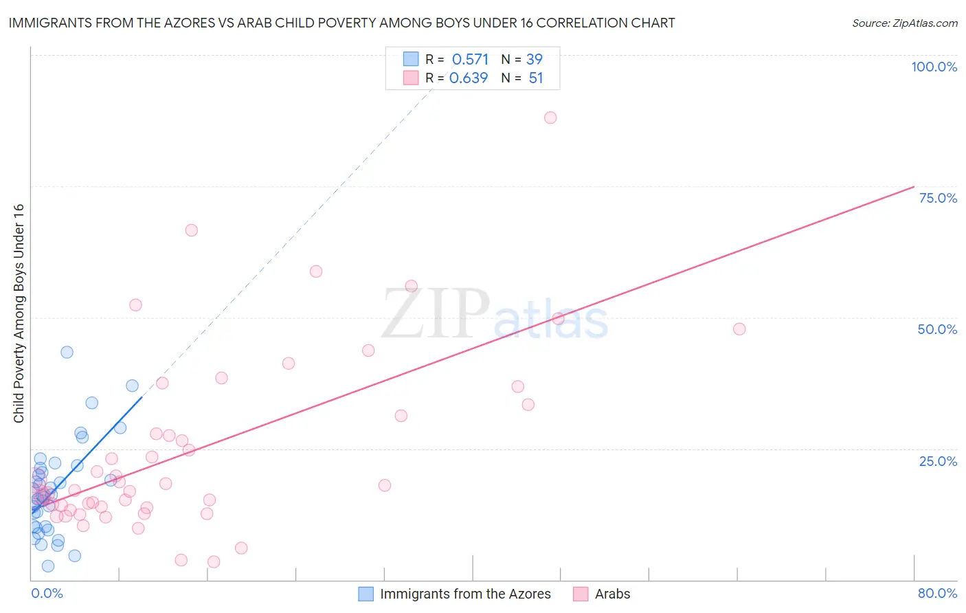 Immigrants from the Azores vs Arab Child Poverty Among Boys Under 16