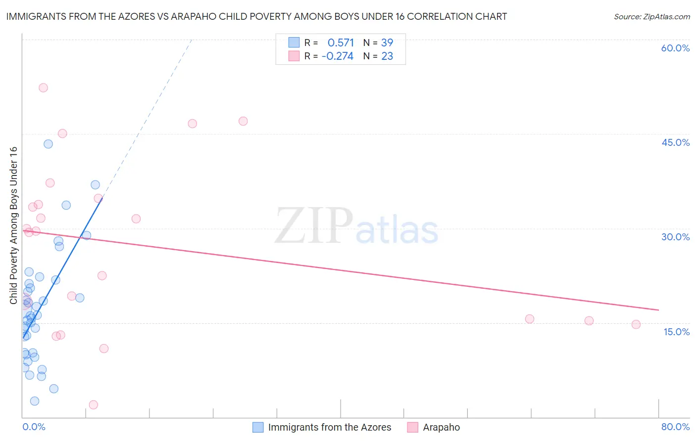 Immigrants from the Azores vs Arapaho Child Poverty Among Boys Under 16