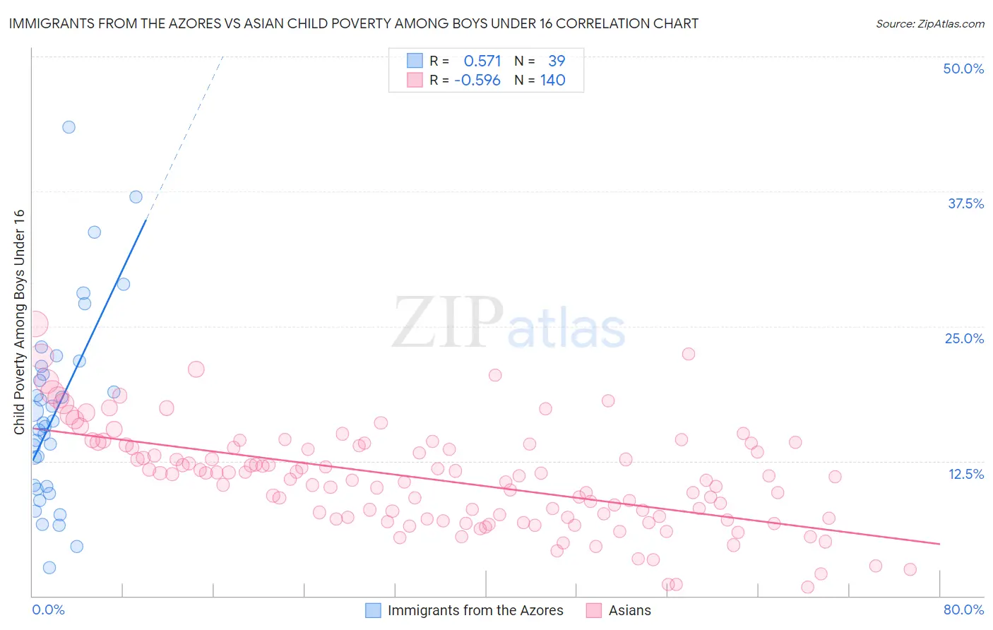 Immigrants from the Azores vs Asian Child Poverty Among Boys Under 16