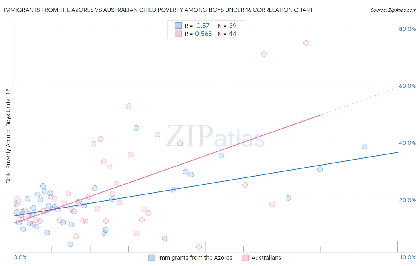 Immigrants from the Azores vs Australian Child Poverty Among Boys Under 16