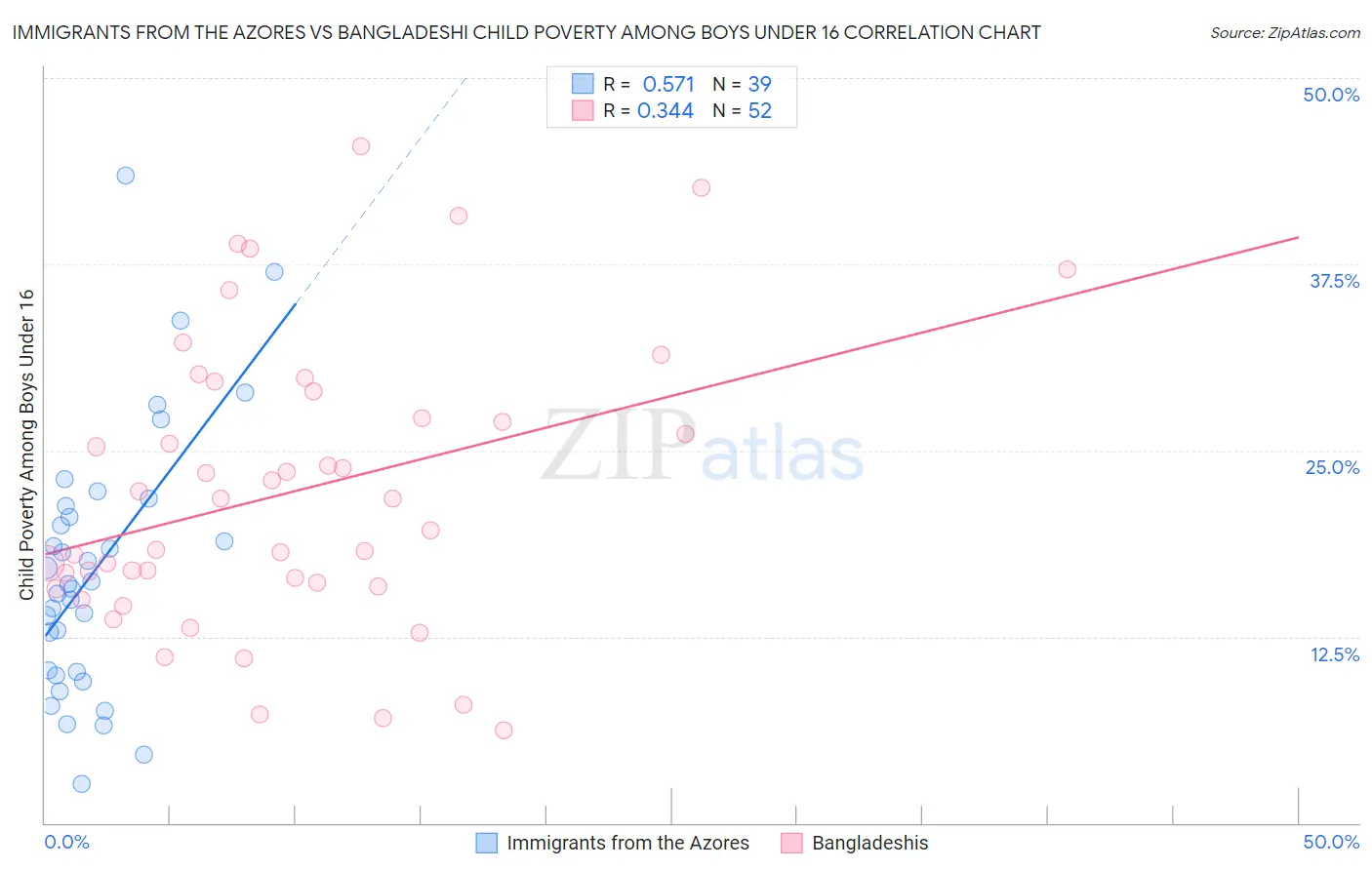 Immigrants from the Azores vs Bangladeshi Child Poverty Among Boys Under 16