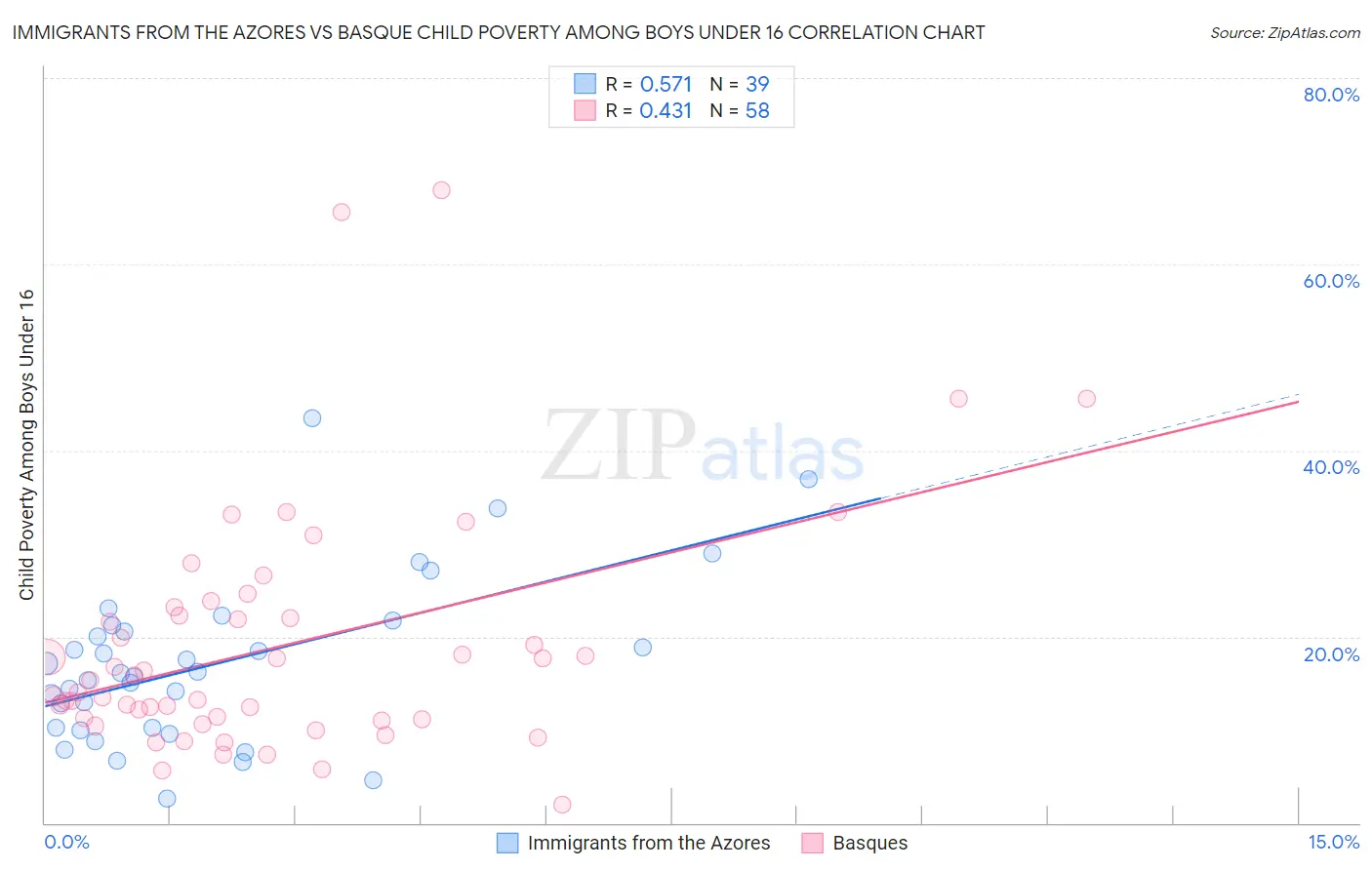 Immigrants from the Azores vs Basque Child Poverty Among Boys Under 16