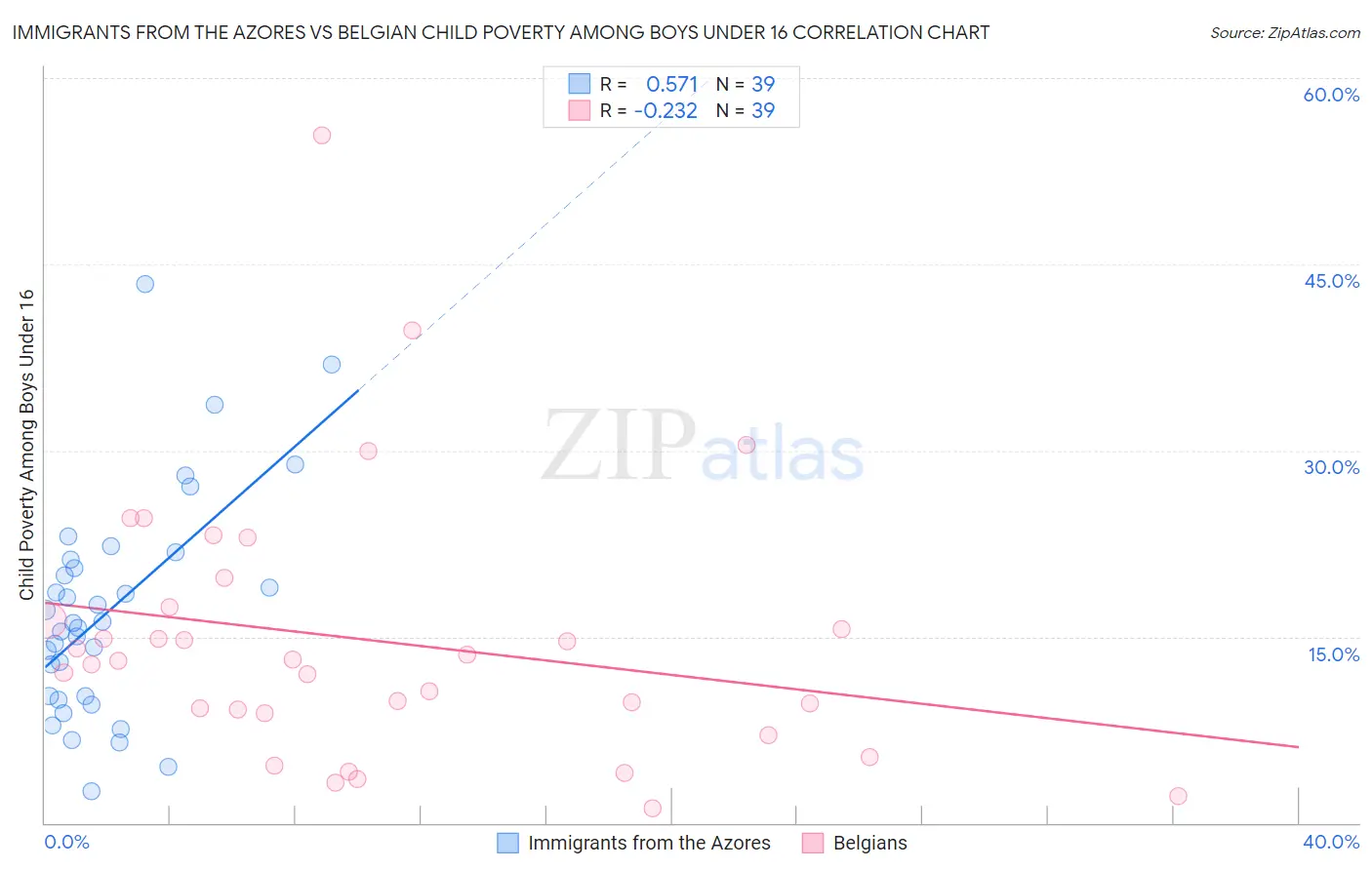 Immigrants from the Azores vs Belgian Child Poverty Among Boys Under 16