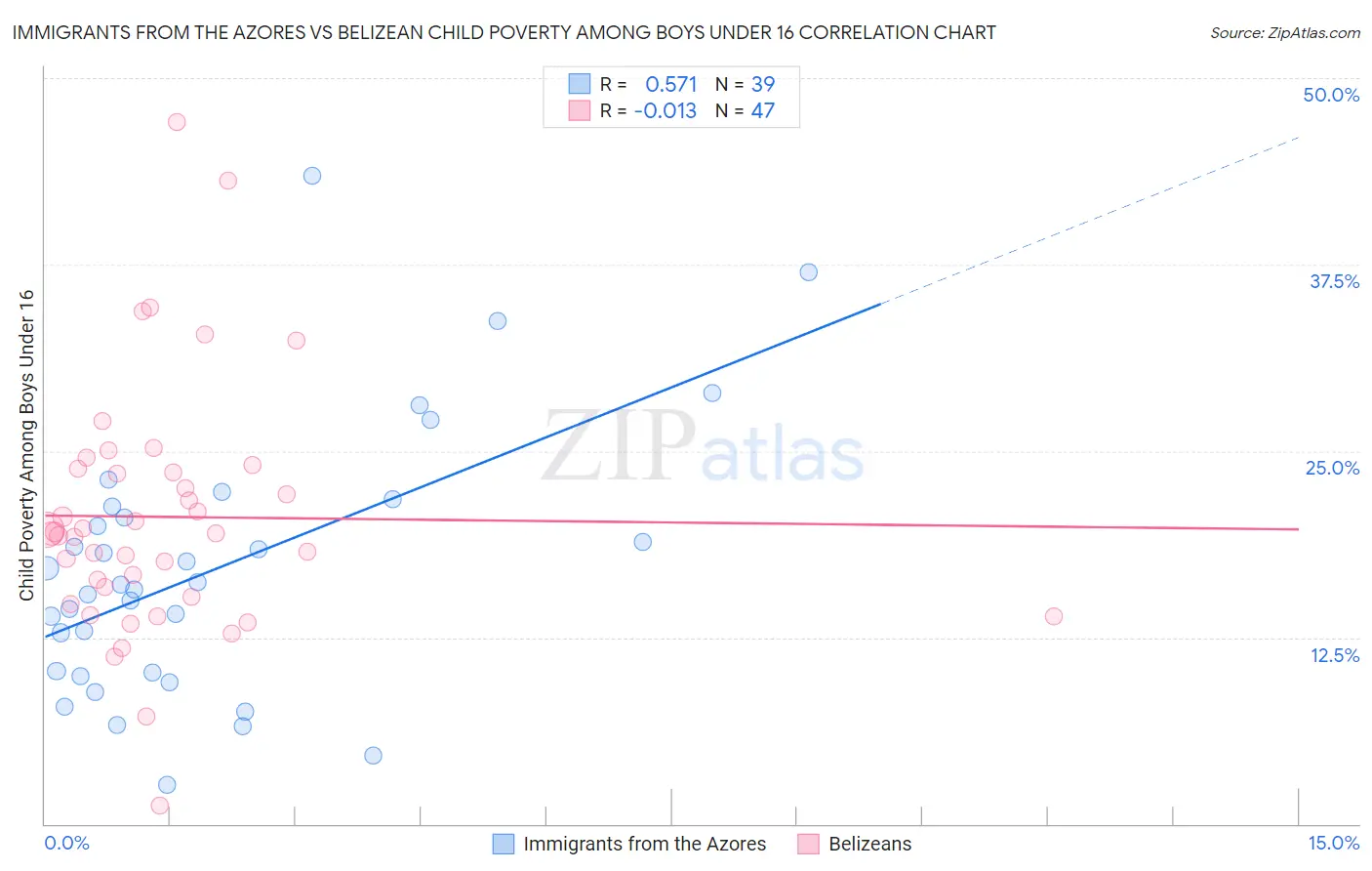 Immigrants from the Azores vs Belizean Child Poverty Among Boys Under 16