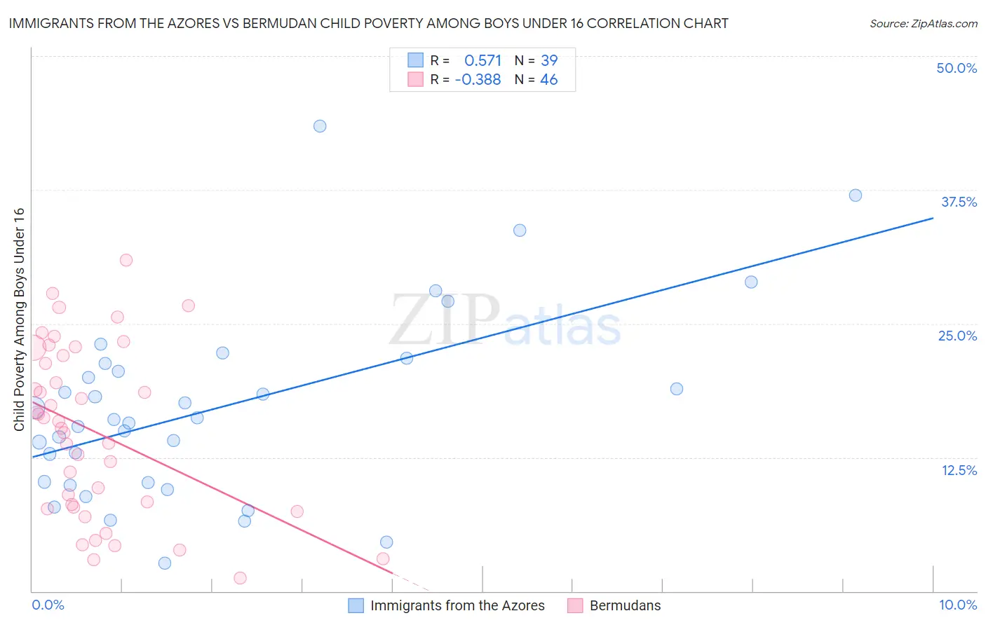 Immigrants from the Azores vs Bermudan Child Poverty Among Boys Under 16