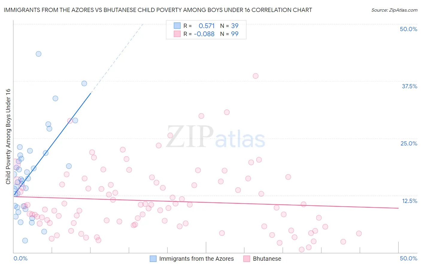 Immigrants from the Azores vs Bhutanese Child Poverty Among Boys Under 16