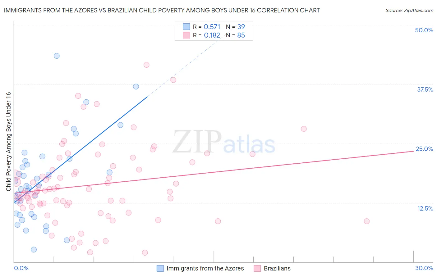 Immigrants from the Azores vs Brazilian Child Poverty Among Boys Under 16