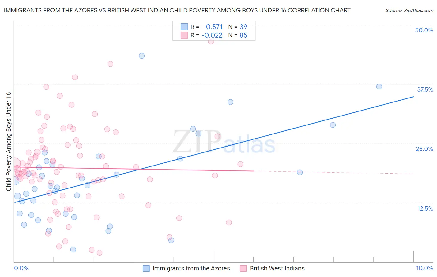 Immigrants from the Azores vs British West Indian Child Poverty Among Boys Under 16