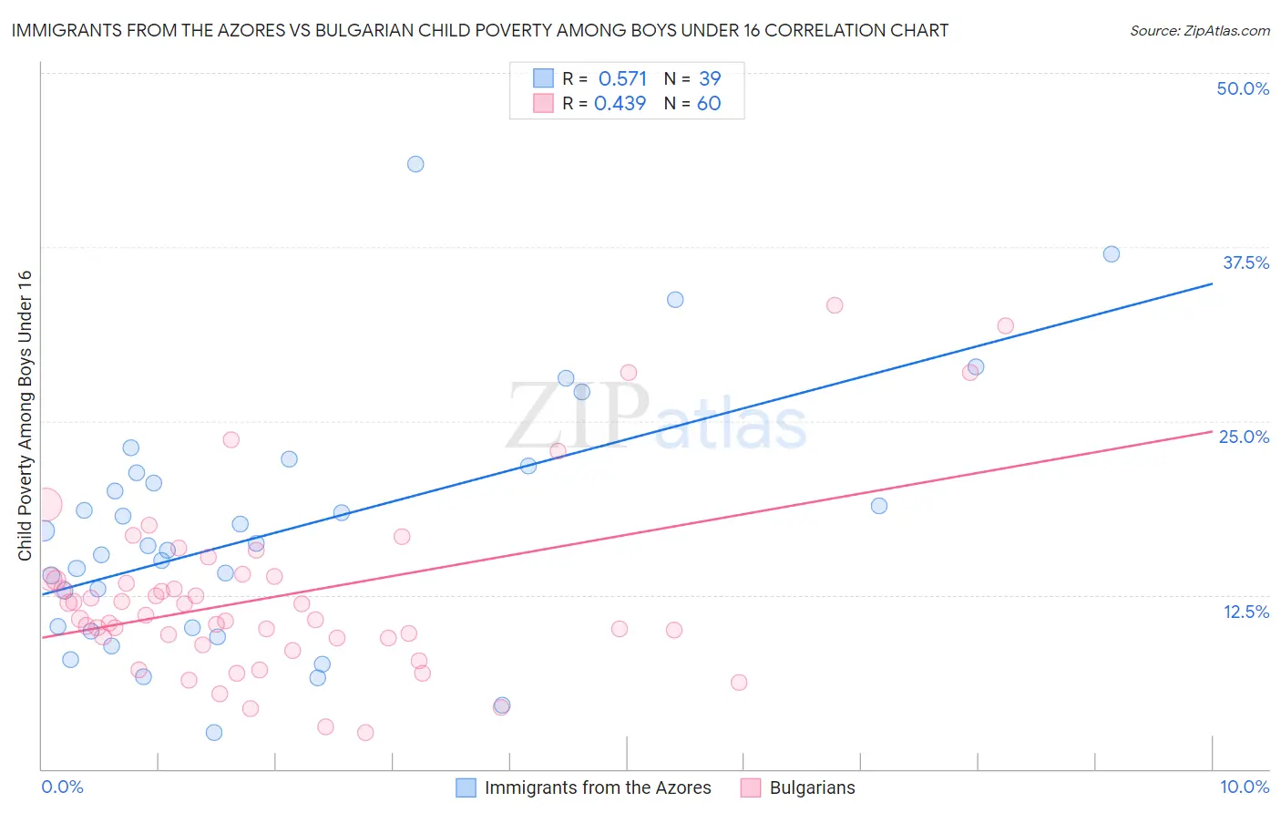 Immigrants from the Azores vs Bulgarian Child Poverty Among Boys Under 16