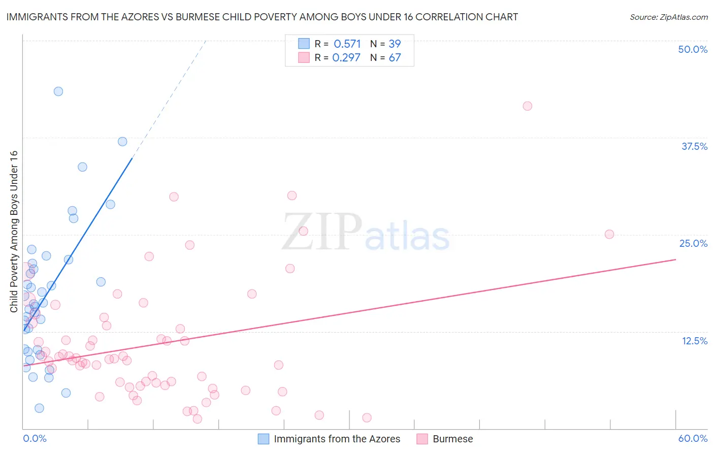 Immigrants from the Azores vs Burmese Child Poverty Among Boys Under 16
