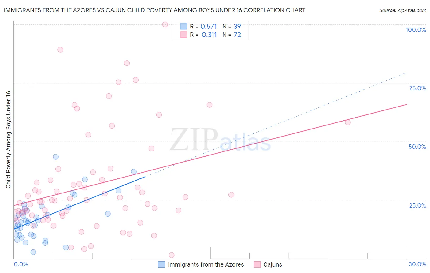 Immigrants from the Azores vs Cajun Child Poverty Among Boys Under 16