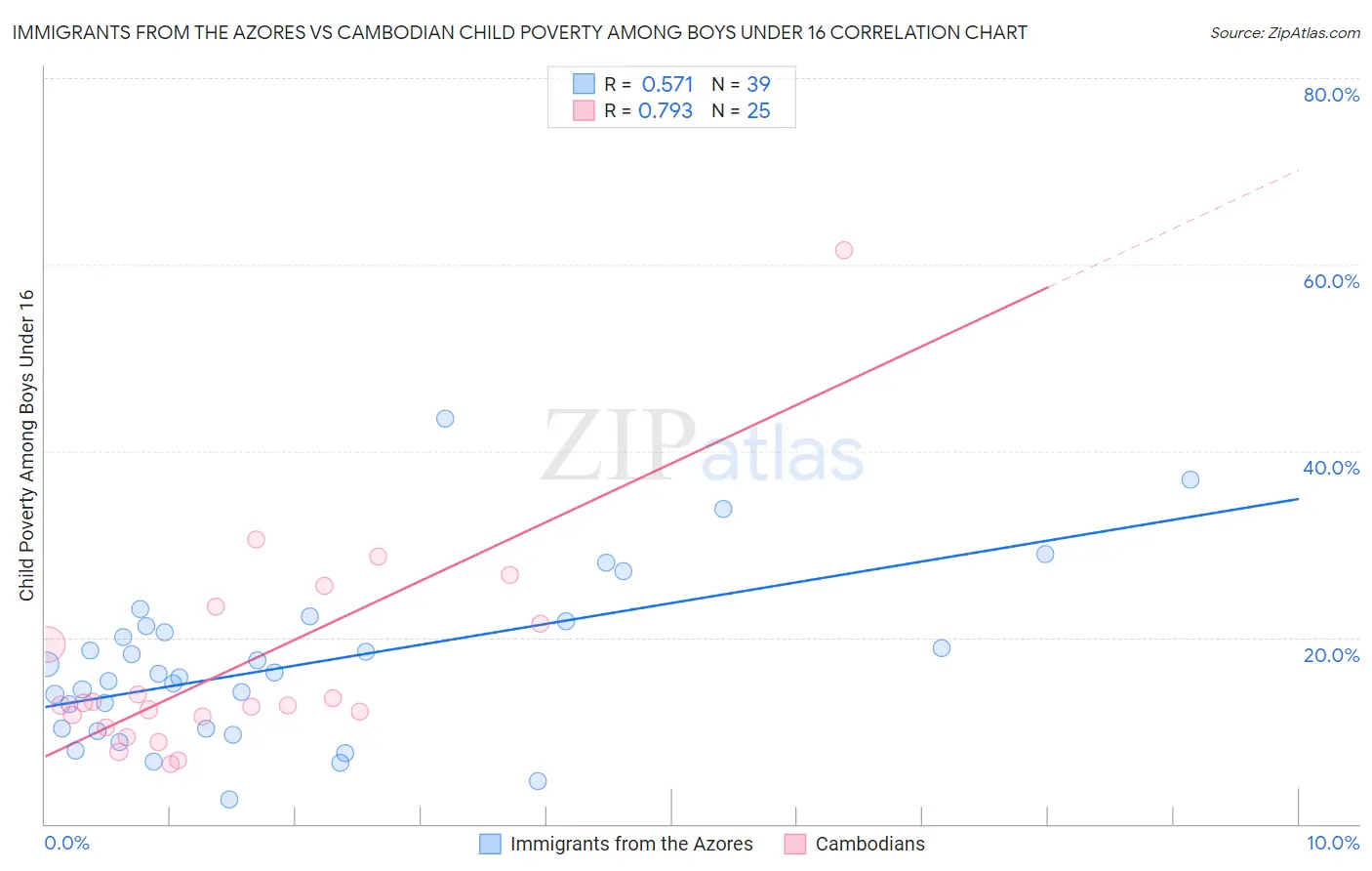 Immigrants from the Azores vs Cambodian Child Poverty Among Boys Under 16