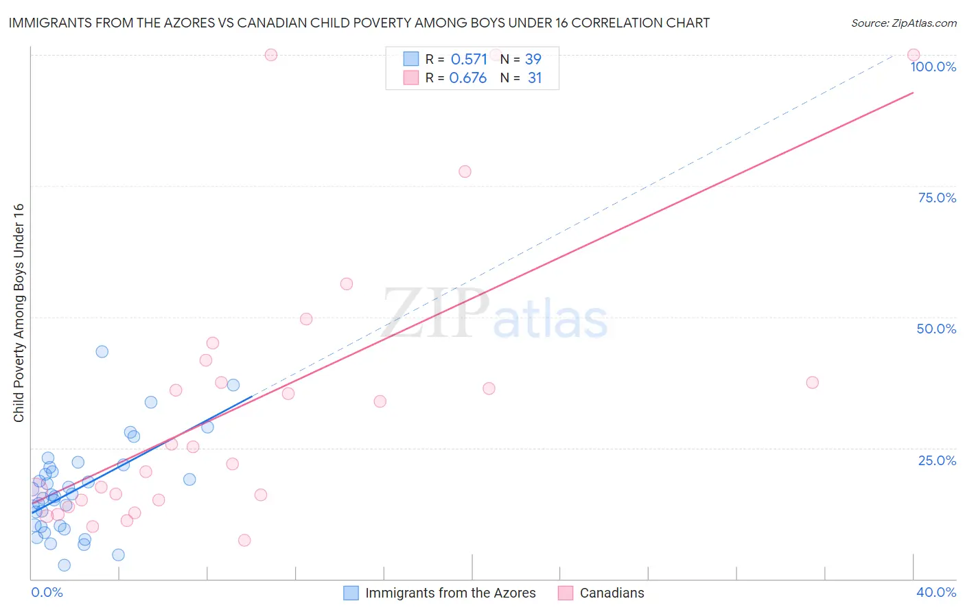 Immigrants from the Azores vs Canadian Child Poverty Among Boys Under 16