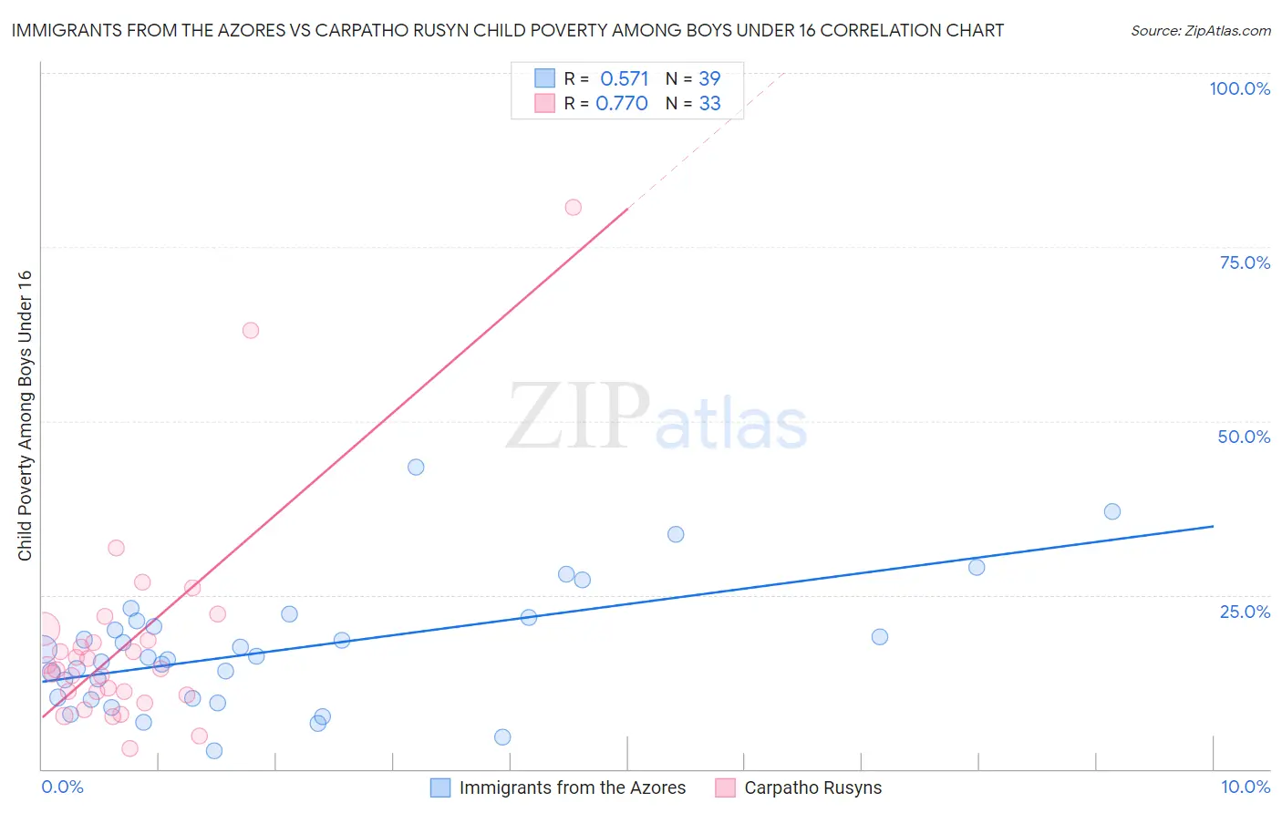 Immigrants from the Azores vs Carpatho Rusyn Child Poverty Among Boys Under 16