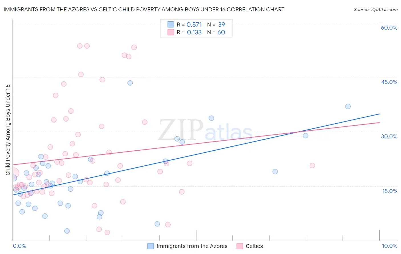 Immigrants from the Azores vs Celtic Child Poverty Among Boys Under 16