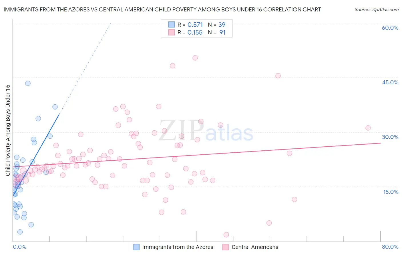 Immigrants from the Azores vs Central American Child Poverty Among Boys Under 16
