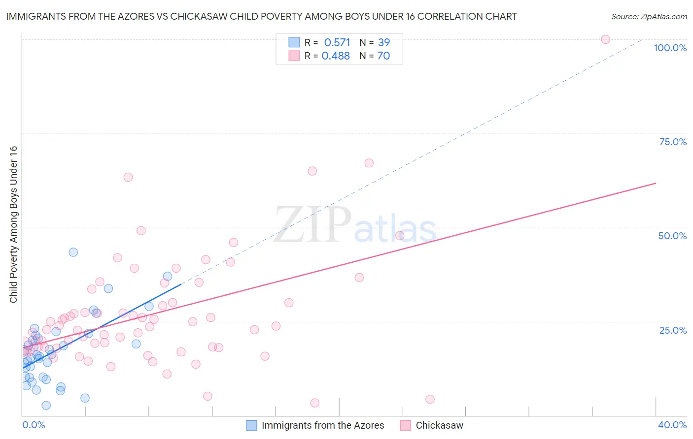 Immigrants from the Azores vs Chickasaw Child Poverty Among Boys Under 16