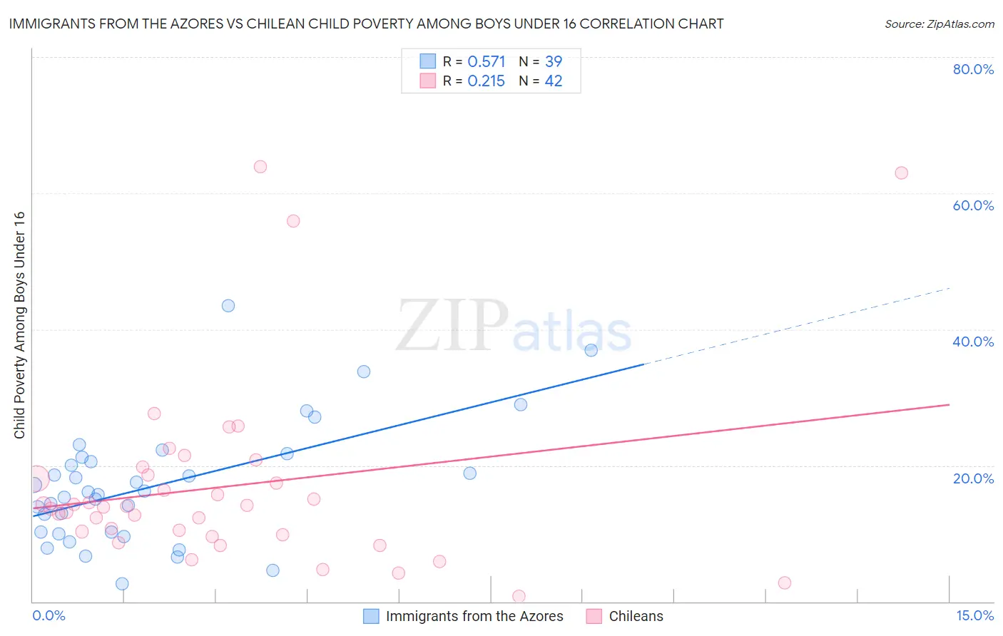 Immigrants from the Azores vs Chilean Child Poverty Among Boys Under 16