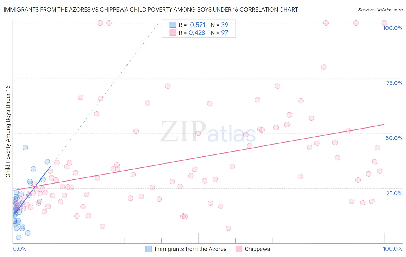 Immigrants from the Azores vs Chippewa Child Poverty Among Boys Under 16