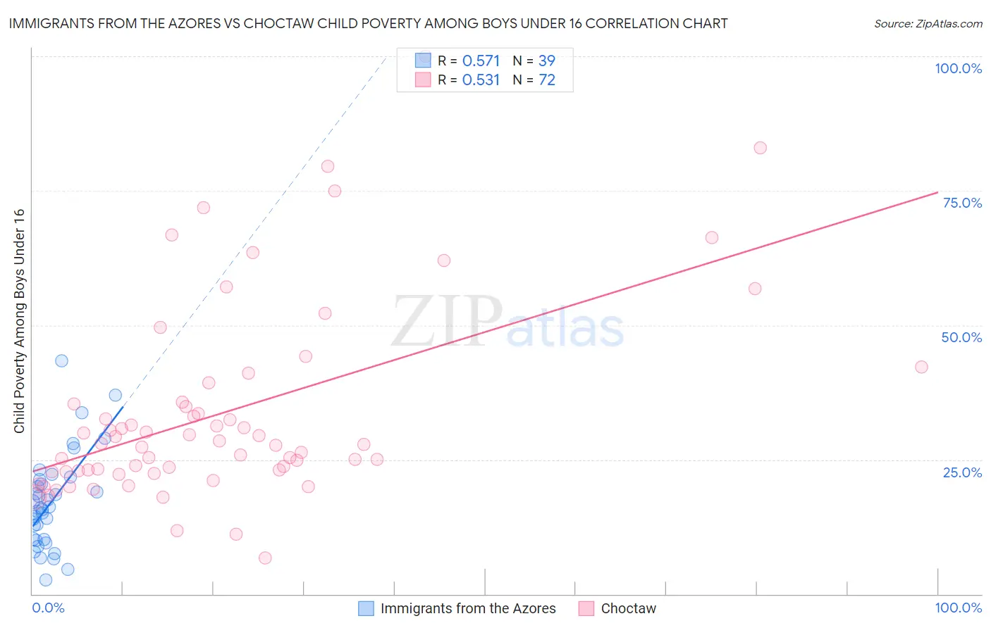 Immigrants from the Azores vs Choctaw Child Poverty Among Boys Under 16