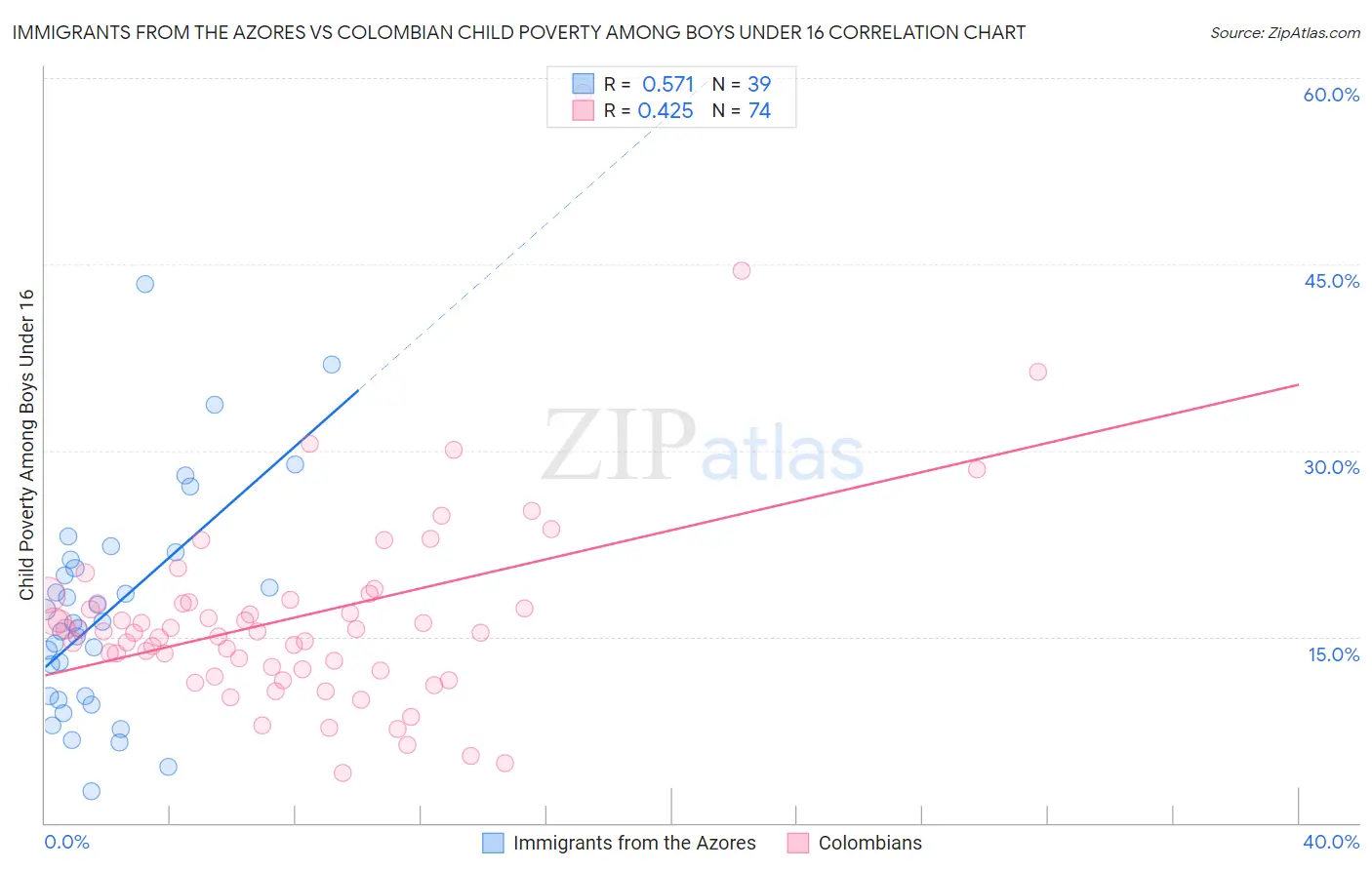 Immigrants from the Azores vs Colombian Child Poverty Among Boys Under 16