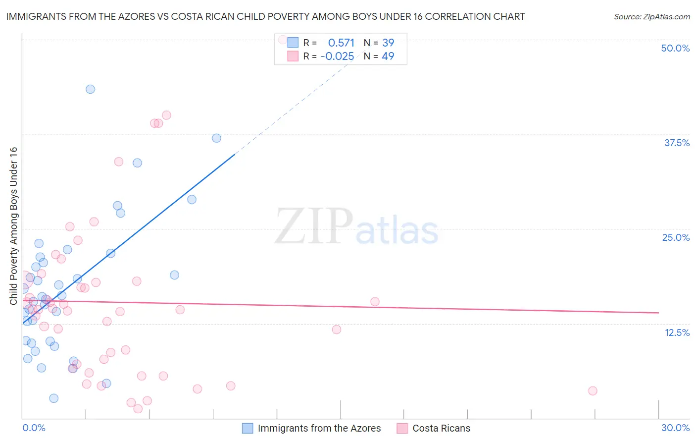 Immigrants from the Azores vs Costa Rican Child Poverty Among Boys Under 16