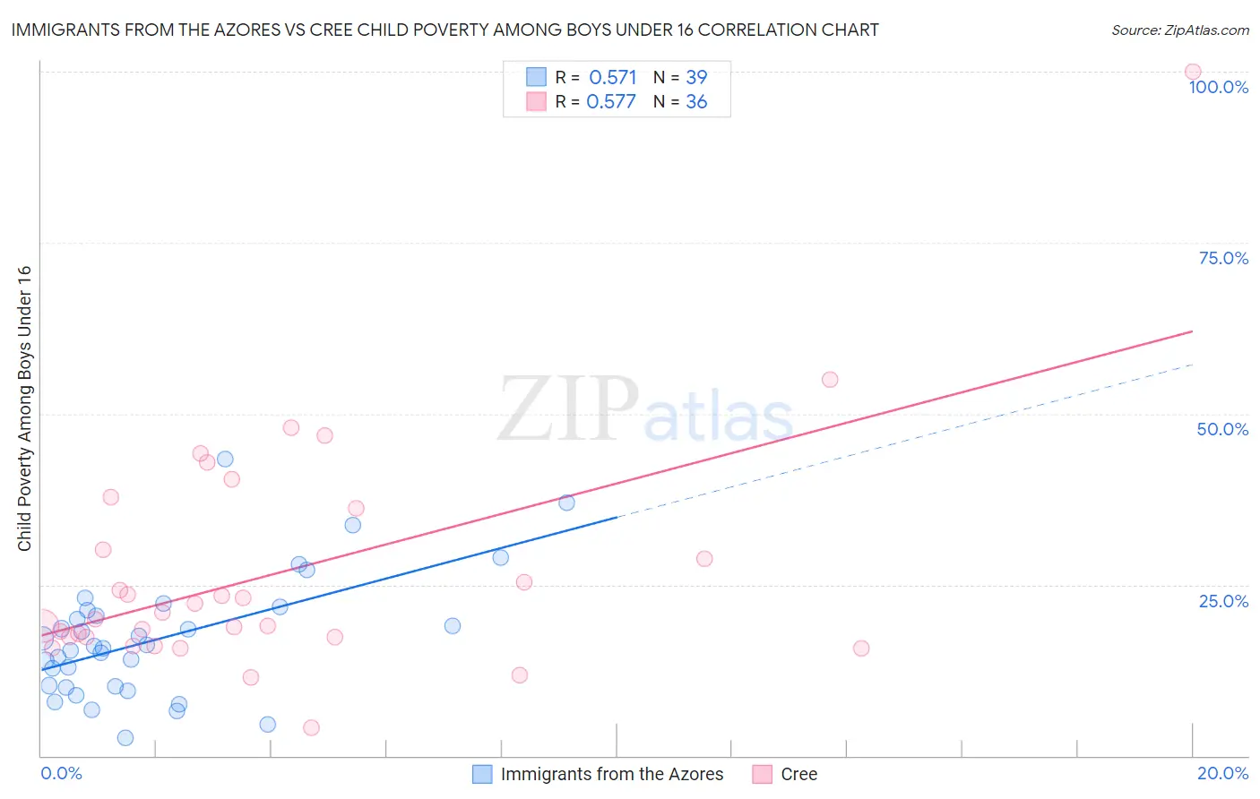 Immigrants from the Azores vs Cree Child Poverty Among Boys Under 16