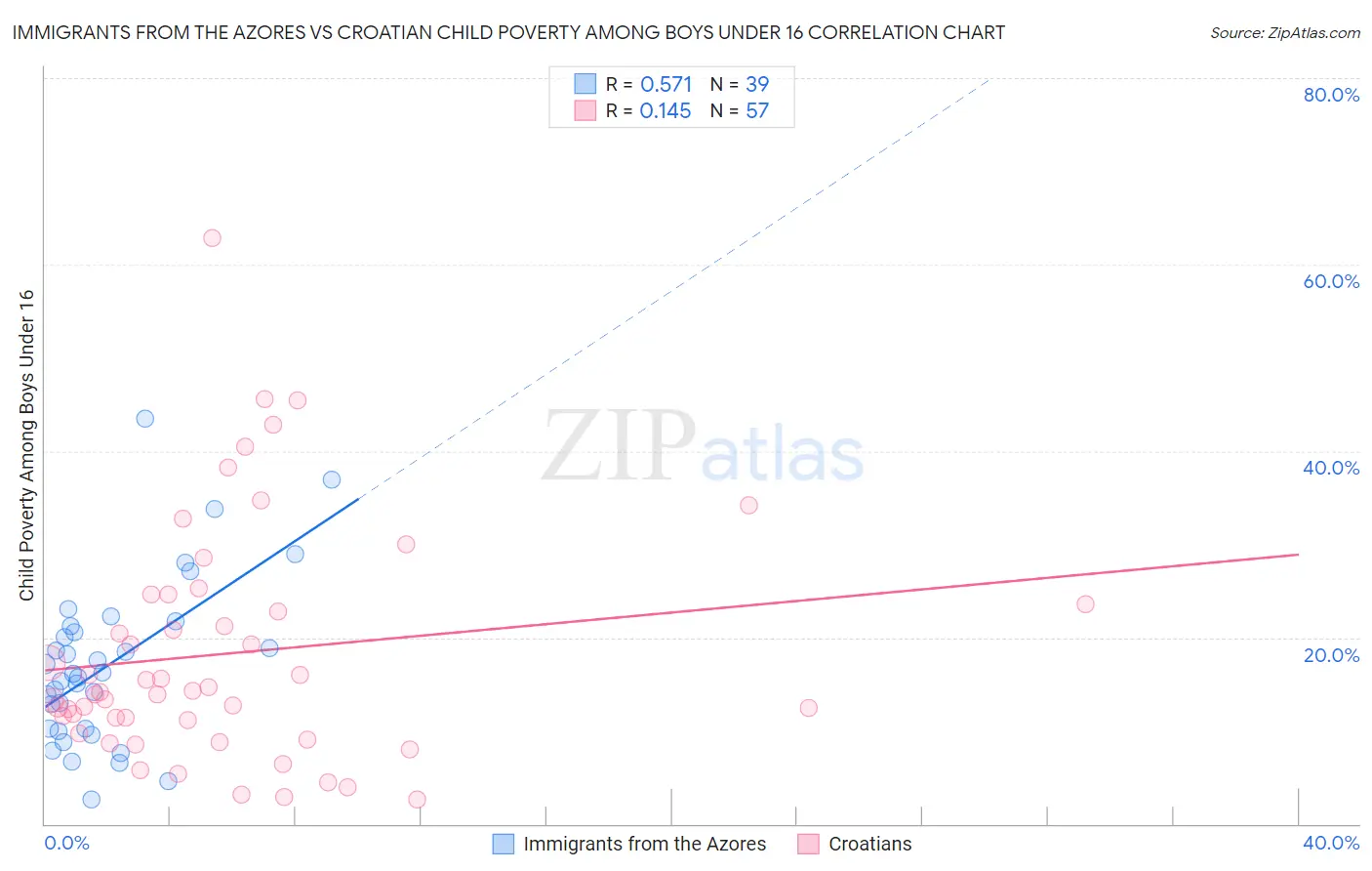 Immigrants from the Azores vs Croatian Child Poverty Among Boys Under 16