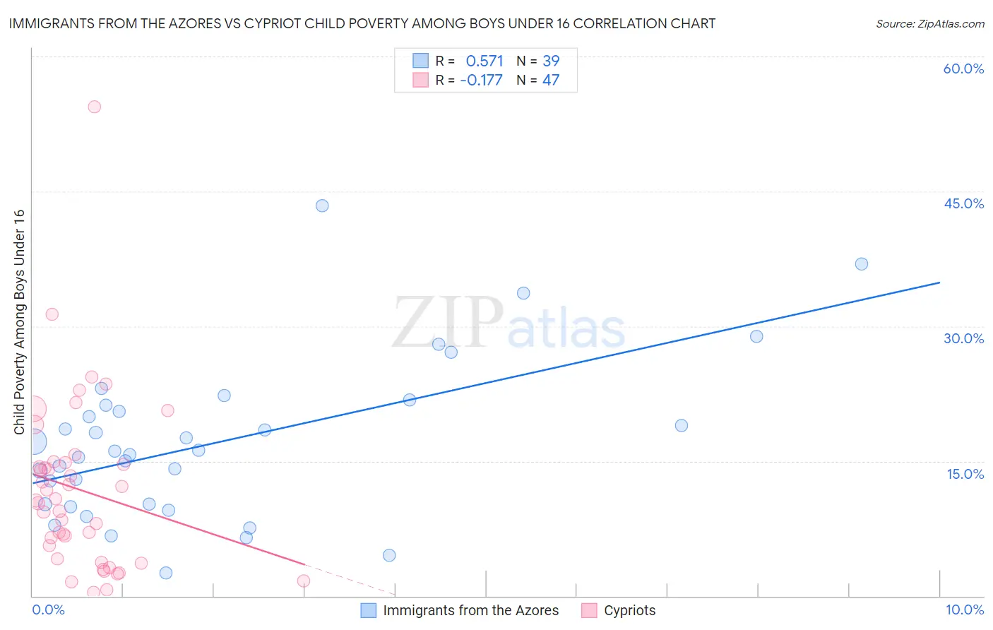 Immigrants from the Azores vs Cypriot Child Poverty Among Boys Under 16