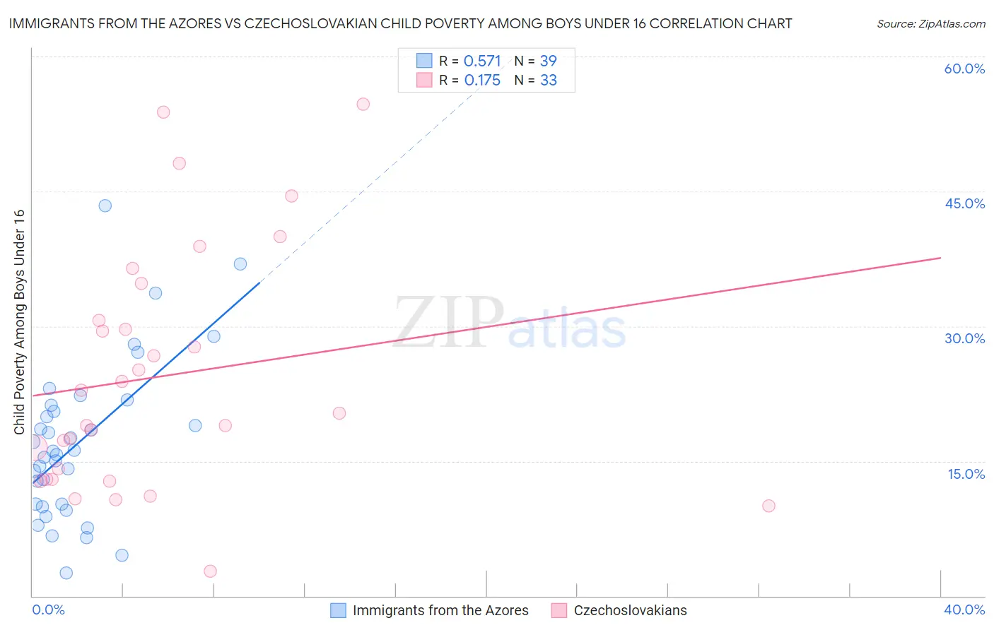 Immigrants from the Azores vs Czechoslovakian Child Poverty Among Boys Under 16