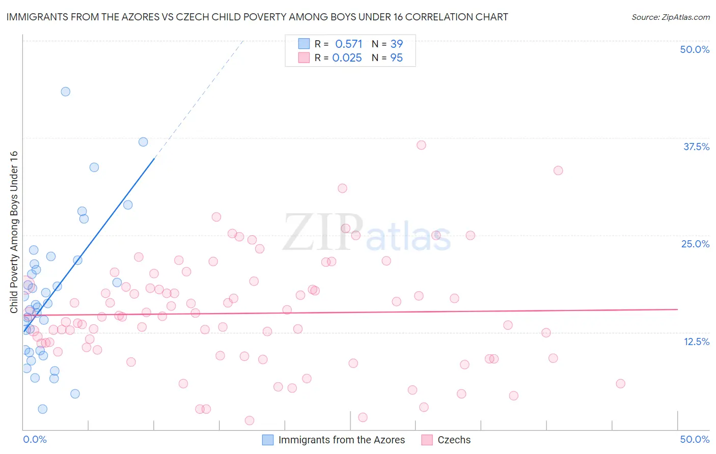 Immigrants from the Azores vs Czech Child Poverty Among Boys Under 16
