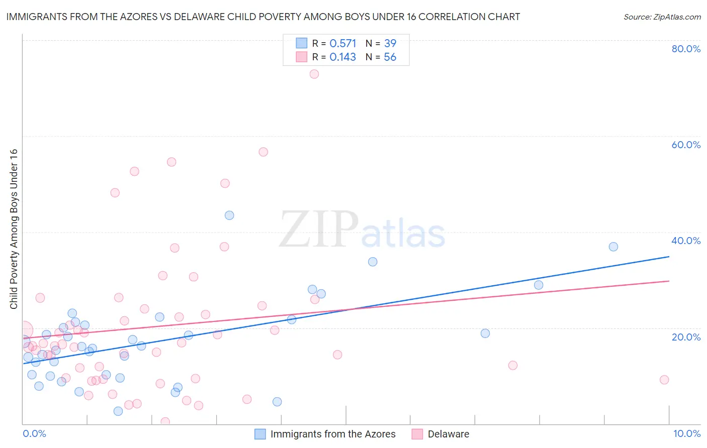 Immigrants from the Azores vs Delaware Child Poverty Among Boys Under 16