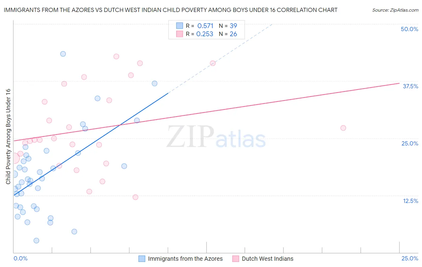 Immigrants from the Azores vs Dutch West Indian Child Poverty Among Boys Under 16