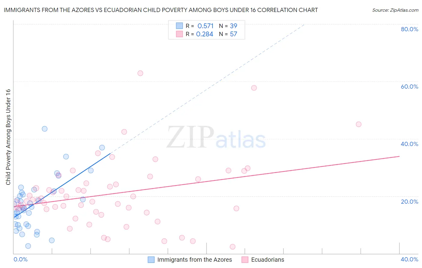 Immigrants from the Azores vs Ecuadorian Child Poverty Among Boys Under 16