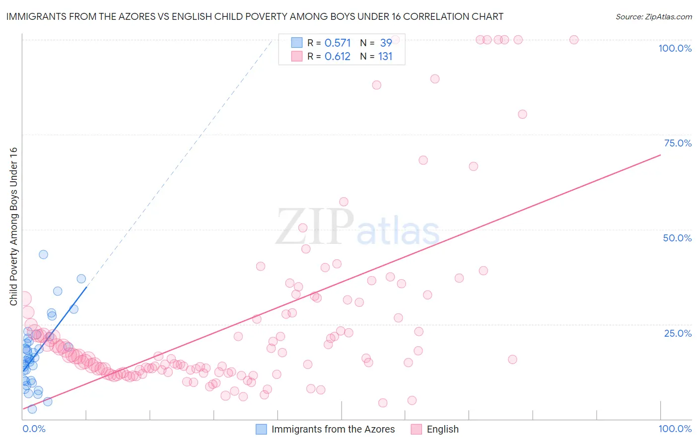 Immigrants from the Azores vs English Child Poverty Among Boys Under 16