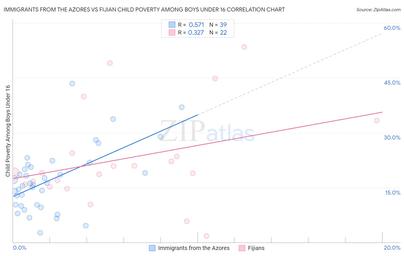 Immigrants from the Azores vs Fijian Child Poverty Among Boys Under 16